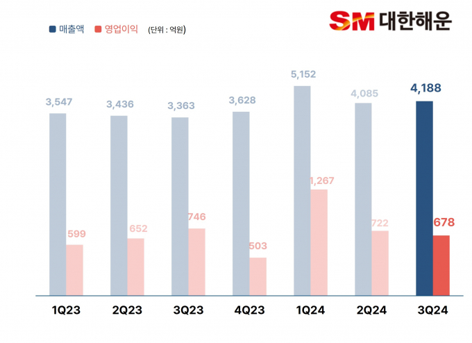 대한해운이 올해  3분기 연결기준 매출 4188억원, 영업이익은 678억원을 기록했다. /사진=SM그룹 