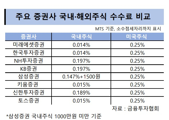 해외주식 열풍 속 숨은 '함정'… 10배 높은 수수료에 서학개미 부담↑