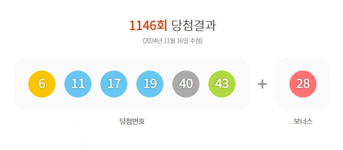 1146회 로또 1등 당첨번호 /사진=동행복권 홈페이지 캡처 