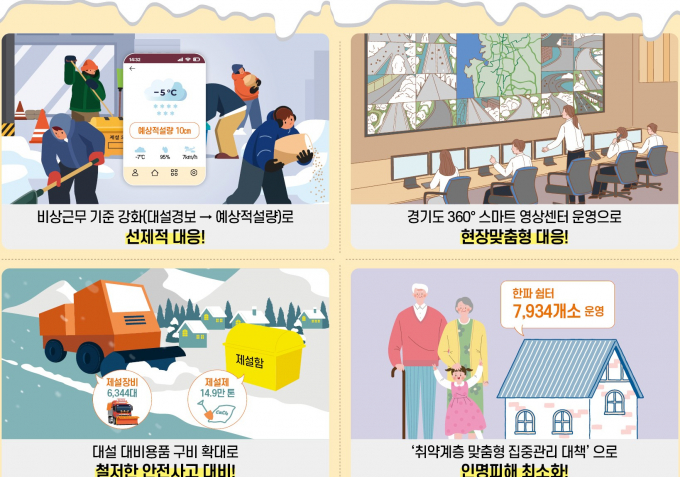 경기도가 마련한 대설, 한파 등 겨울철 자연재난 종합대책. 자료제공=경기도