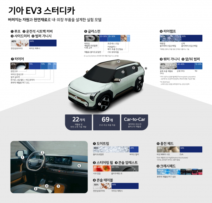 기아가 EV3 스터디카를 공개했다. 각종 대체 소재를 사용한 게 특징이다. /사진=기아