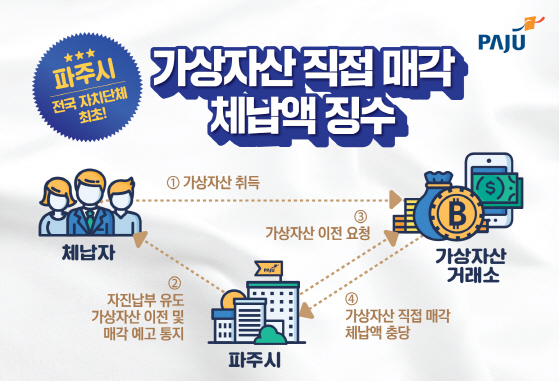 파주시의 가상자산 직접 매각 체납액 징수 방법. /사진제공=파주시