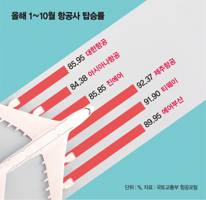 항공사별 국내선 탑승률. 진에어는 대형항공사와 비슷한 탑승률을 보인다.  /그래픽=김은옥 기자