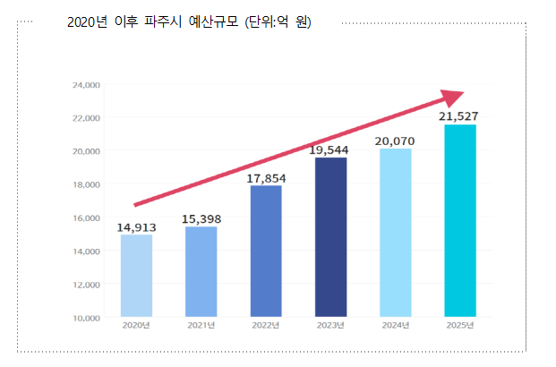 파주시 2020년 이후 예산편성규모. /사진제공=파주시