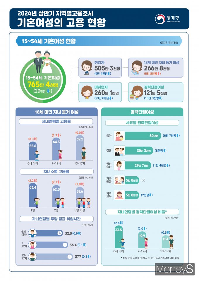 /사진=통계청 제공.