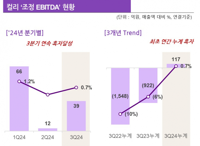 컬리가 3분기 조정 상각전영업이익(EBITDA) 흑자를 기록했다. /그래픽=컬리