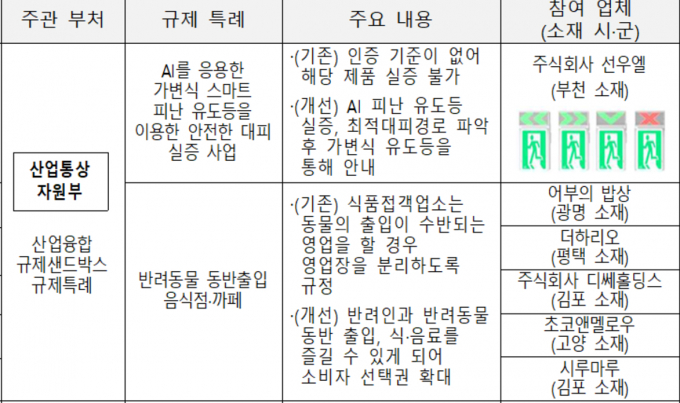 경기도의 규제샌드박스 지원사업으로 이번 정부의 규제 특례를 회득해 사업화 가능성을 얻은 AI 피난 유도등 등 신산업들. 자료제공=경기도