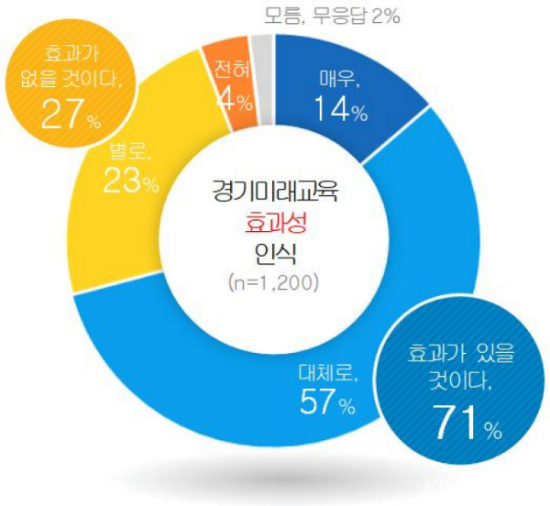 경기미래교육 효과성 인식 여론조사 결과. / 사진제공=경기도교육청