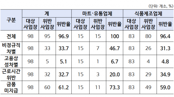 총 37개 사업장에서 고용 형태나 성별이 다르다는 이유만으로 불합리하게 식대·명절 상여금 등을 차별 지급한 것이 적발됐다. /사진=고용노동부 제공