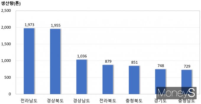 상위 7개 시·도 참깨 생산량/사진=통게청 제공.