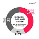 [그래픽 뉴스] 엔저 현상으로 옆나라 신혼부부의 신혼여행지 1위는 '국내'