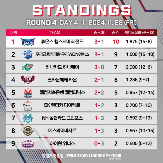 PBA 팀리그 중간 순위표(PBA 제공)