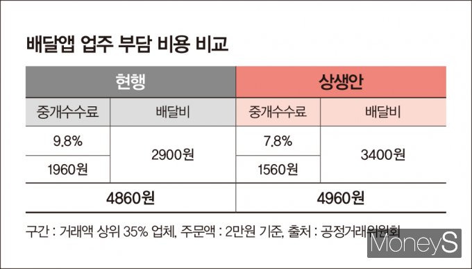 배민과 쿠팡이츠가 제시한 차등수수료는 상위 수수료를 적용받는 업주 입장에서는 현행과 비슷하거나 오히려 오른 것처럼 느껴질 수 있다. /그래픽=강지호 기자