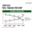 [그래픽 뉴스] 군 장교·부사관 63% "군인, 직업으로 추천 안한다"