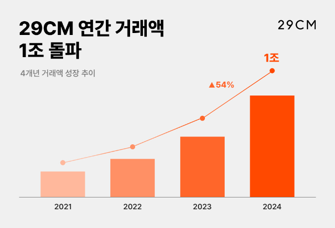 29CM의 올해 누적 거래액이 1조원을 돌파했다. /그래픽=29CM