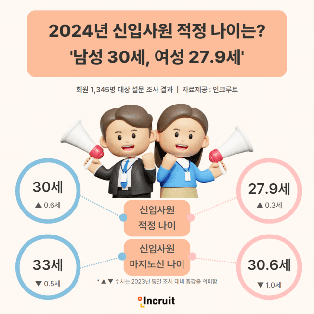 올해 신입사원 적정 나이가 남성 30세, 여성 27.9세로 조사됐다. /사진=인크루트 제공