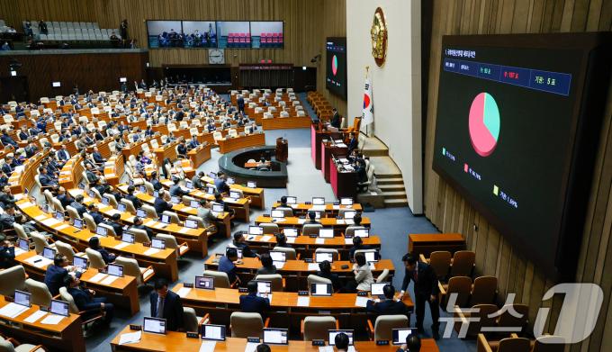 28일 오후 서울 여의도 국회에서 열린 제418회국회(정기회) 제13차 본회의에서 총선 경선 여론조작과 뇌물 수수 혐의로 구속영장이 청구된 신영대 더불어민주당 의원 체포동의안이 재적 300인, 가 93표, 부 297표, 기권 5표로 부결되고 있다. 2024.11.28/뉴스1 ⓒ News1 안은나 기자