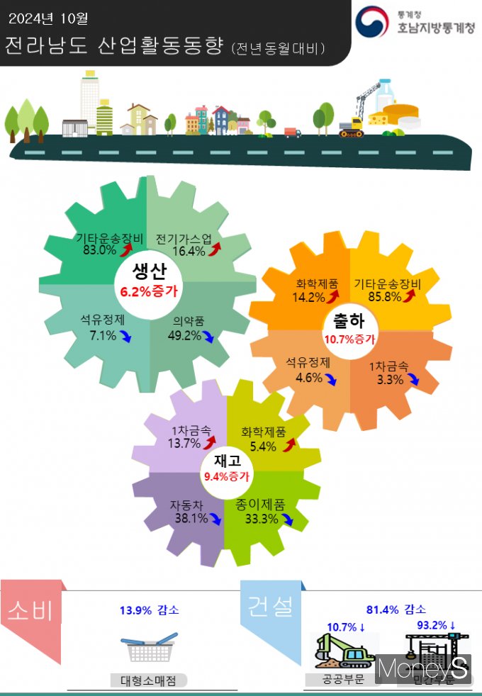 /사진=호남통계청 제공.