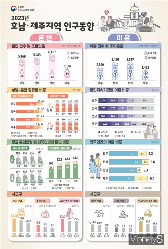 /사진=호남통계청 제공.