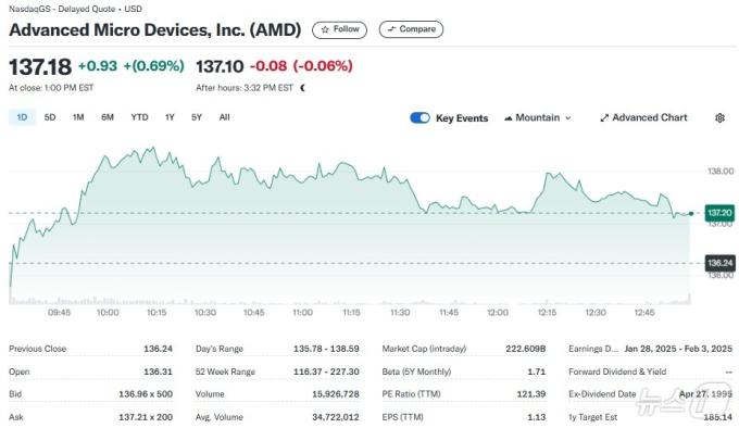 AMD 일일 주가추이 - 야후 파이낸스 갈무리