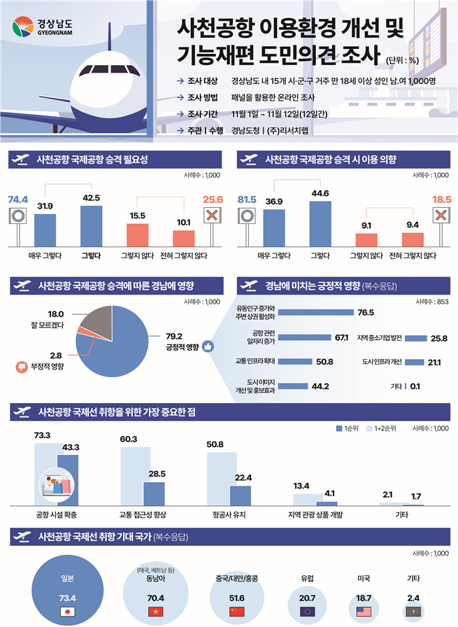 경남도가 사천공항 이용환경 개선 및 국제공항 승격 등 도민 의견 수렴결과를 3일 발표했다./사진=경남도