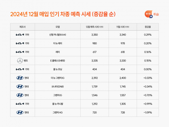 AI가 예측한 12월 중고차 시세 /사진=휘슬