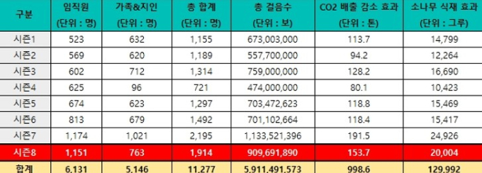 걷기 프로젝트 시즌8 참여자는 지구 약 103바퀴를 돈 셈이다. /그래픽=상상인그룹