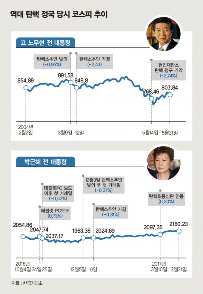 탄핵 부결, 불안한 금융시장
