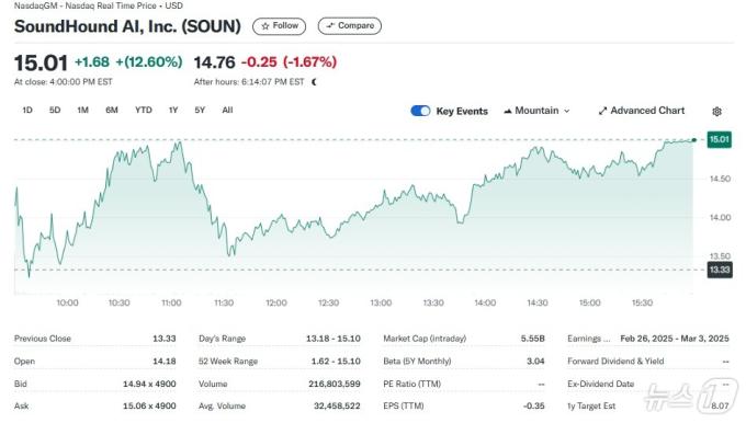 사운드하운드 일일 주가추이 - 야후 파이낸스 갈무리