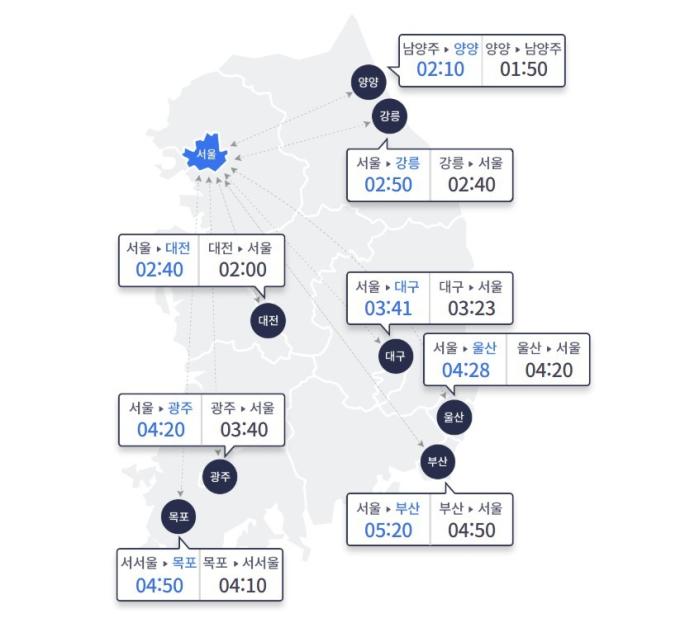 6일 오전 10시 서울요금소 출발 기준  승용차 주요 도시간 예상 소요 시간 (한국도로공사 제공) /2024.12.7