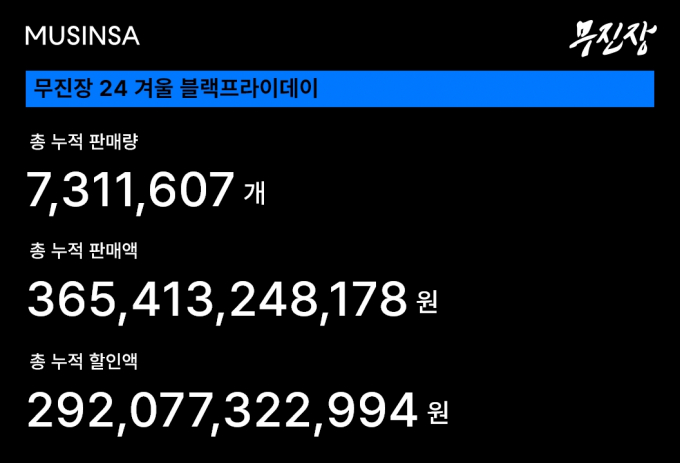 무신사가 겨울 블랙프라이데이에서 누적 판매액 3654억원을 내며 전년도 행사 대비 21% 성장한 판매액을 기록했다. /사진=무신사