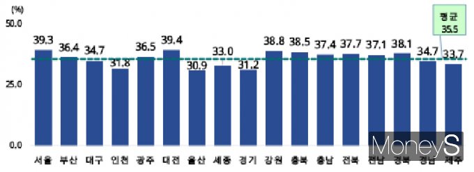 2023년 기준 시도별 전체가구 대비 1인가구 비중/사진=통계청 제공.