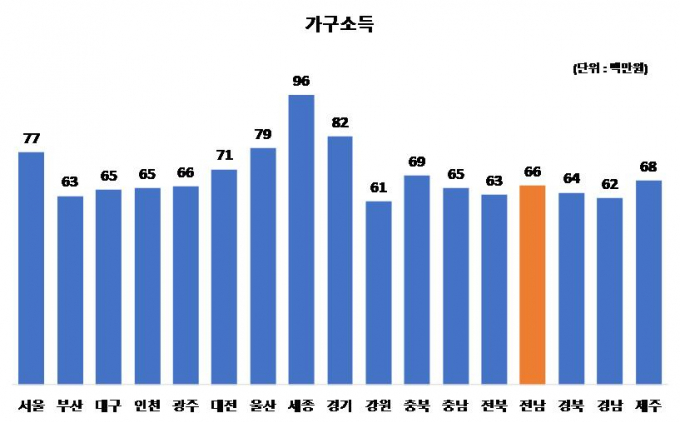                                                    시도별 가구소득/전남도