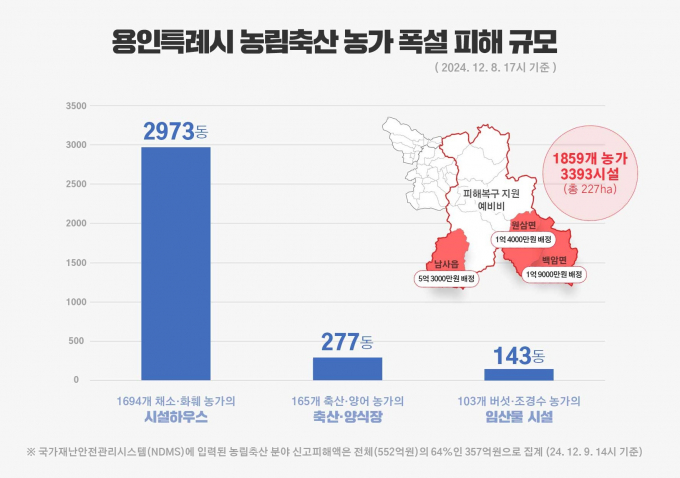 용인특례시 농림축산 농가 폭설 피해규모. / 자료제공=용인특례시