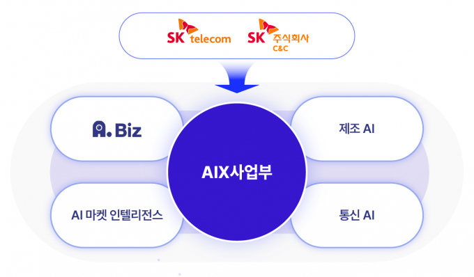 SK텔레콤과 SK C&C를 중심으로 진행 중인 엔터프라이즈AT TF'(Enterprise AT TF)가 'AIX사업부'로 정식 출범하고 AI B2B사업 추진에 본격 나선다. 사진은 AIX 사업부의 AI B2B 서비스 4영역을 묘사한 그래픽. /사진=SK텔레콤 제공