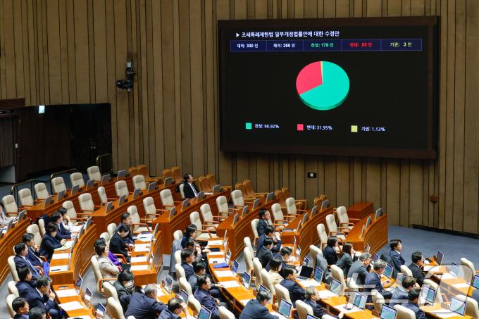 10일 오후 서울 여의도 국회 본회의장에서 열린 제418회국회(정기회) 18차 본회의에서 조세특례제한법 일부개정법률안에 대한 수정안이 재적 300인, 재석 266인, 찬성 178인, 반대 85인, 기권 3인으로 통과되고 있다. 2024.12.10/뉴스1 ⓒ News1 안은나 기자