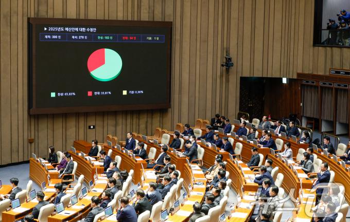 10일 오후 서울 여의도 국회 본회의장에서 열린 제418회국회(정기회) 18차 본회의에서 2025년도 예산안에 대한 수정안이 재적 300인, 재석 278인, 찬성 183인, 반대 94인, 기권 1인으로 통과되고 있다. 2024.12.10/뉴스1 ⓒ News1 안은나 기자