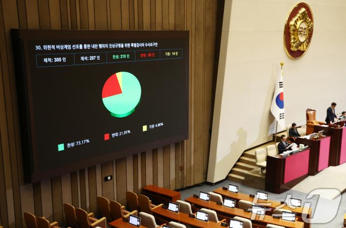 10일 오후 서울 여의도 국회에서 열린 본회의에서 '위헌적 비상계엄 선포를 통한 내란 행위의 진상규명을 위한 특별검사의 수사요구안'이 재적 300인 중 재석 287인, 찬성 210인, 반대 63인, 기권 14인으로 통과되고 있다. 2024.12.10/뉴스1 ⓒ News1 김민지 기자