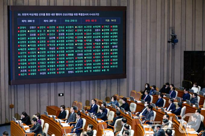 10일 오후 서울 여의도 국회 본회의장에서 열린 제418회국회(정기회) 18차 본회의에서 위헌적 비상계엄 선포를 통한 내란 행위의 진상규명을 위한 특별검사의 수사요구안이 재적 300인, 재석 287인, 찬성 210인, 반대 63인, 기권 14인으로 통과되고 있다. 국민의힘에선 22명의 의원이 찬성했다. 2024.12.10/뉴스1 ⓒ News1 안은나 기자