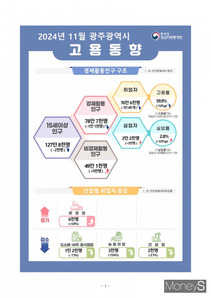/사진=호남통계청 제공.