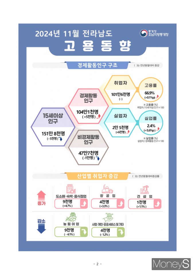/사진=호남통계청 제공.