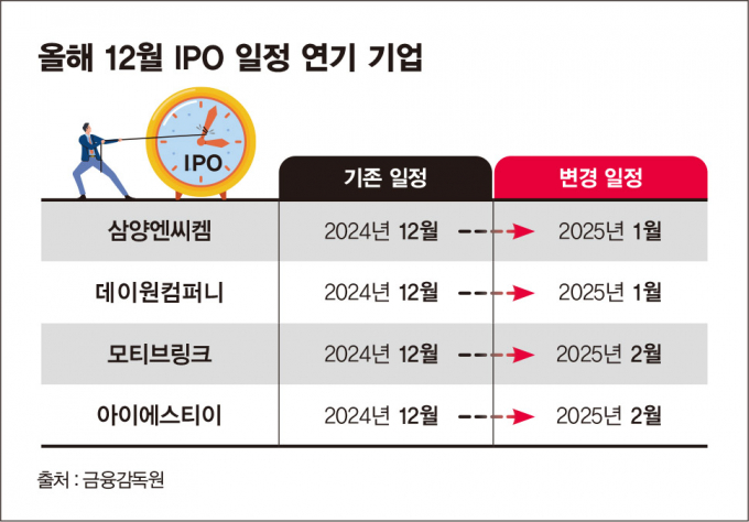 이번 달 IPO를 진행할 예정이었던 4개 기업들이 연달아 일정을 변경했다. /그래픽=김은옥 기자