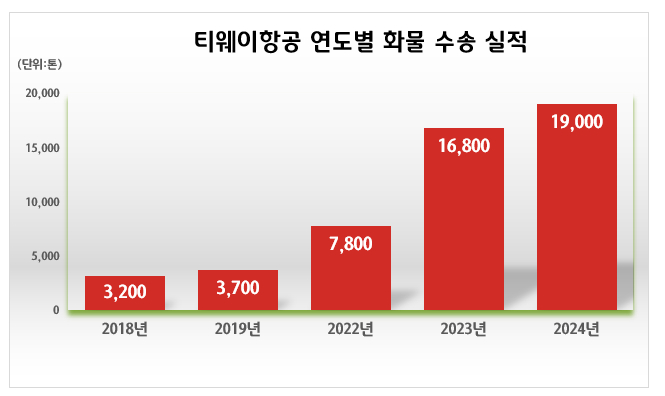 티웨이항공이 대형기 도입에 따라 화물 운송량 확대 등 사업 성장을 이어 나가고 있다. /사진=티웨이항공 