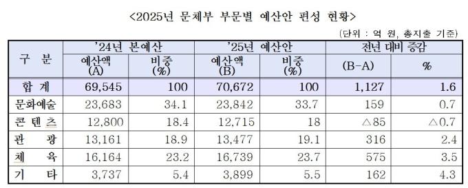 2025년 문화체육관광부 부문별 예산안 편성 현황(문체부 제공)