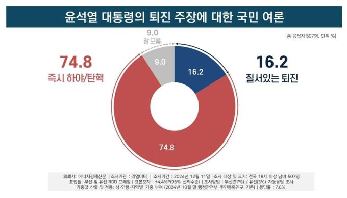 (자료제공=리얼미터) ⓒ 뉴스1