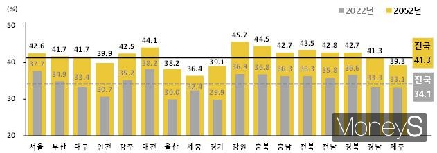 시도별 1인가구 구성비, 2022, 2052년/사진=통계청 제공.