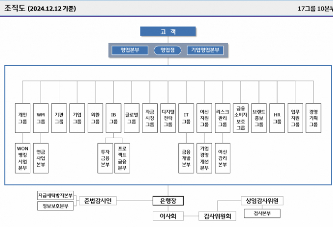 우리은행 조직도/사진=우리은행
