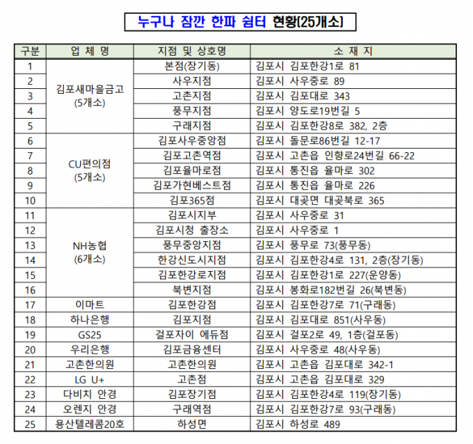 누구나 잠깐 한파 쉼터 현황. /사진제공=김포시
