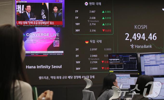 윤석열 대통령 탄핵소추안 표결을 하루 앞둔 13일 오후 서울 중구 하나은행 본점 딜링룸 전광판에 코스피 지수가 나타내고 있다. 이날 코스피 지수는 전 거래일 대비 12.34p(0.50%) 상승한 2,494.46, 코스닥 지수는 10.38p(1.52%) 오른 693.73로 장을 마감했다. 2024.12.13/뉴스1 ⓒ News1 권현진 기자