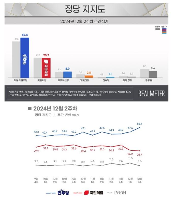 민주 52.4% 천장, 국힘 25.7% 바닥…尹 실종 [리얼미터]